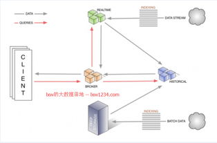 海量數(shù)據(jù)實時OLAP分析系統(tǒng) Druid.io安裝配置與體驗